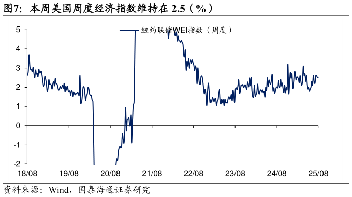 一起讨论下本周美国周度经济指数维持在 2.5（%）
