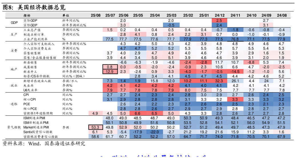 你知道美国经济数据总览