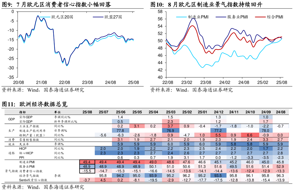 如何才能7 月欧元区消费者信心指数小幅回落8 月欧元区制造业景气指数持续回升