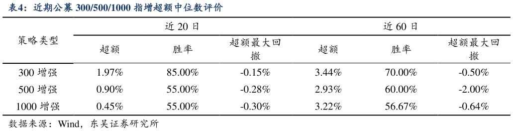 请问一下近期公募 3005001000 指增超额中位数评价