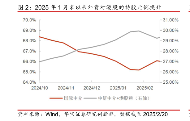 如何才能2025 年 1 月末以来外资对港股的持股比例提升?