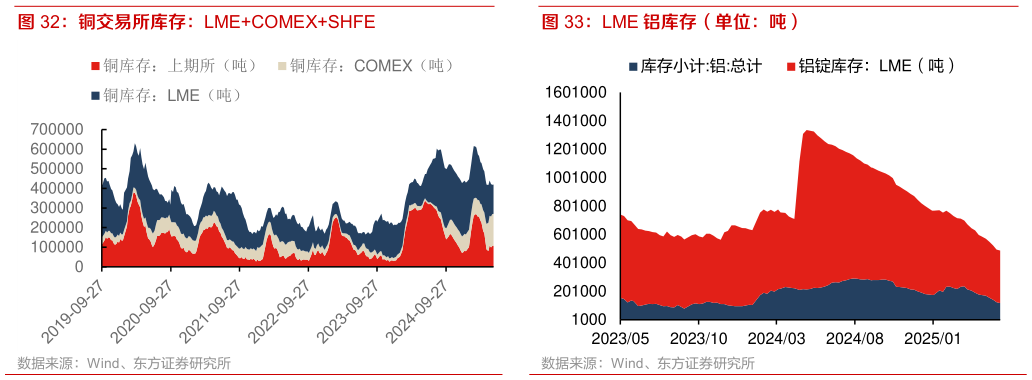 咨询下各位铜交易所库存：LMECOMEXSHFE LME 铝库存（单位：吨）