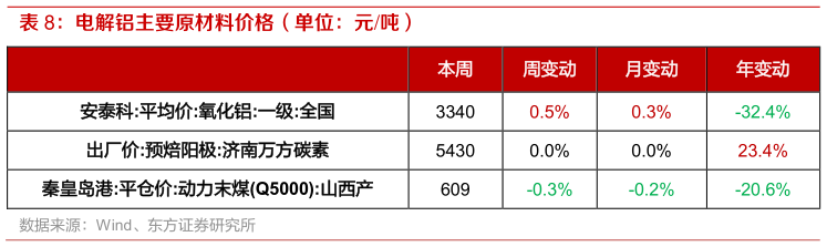 我想了解一下电解铝主要原材料价格（单位：元吨）