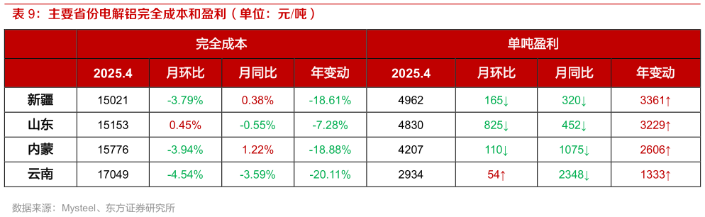咨询大家主要省份电解铝完全成本和盈利（单位：元吨）