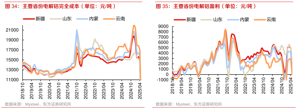 想关注一下主要省份电解铝完全成本（单位：元吨） 主要省份电解铝盈利（单位：元吨）