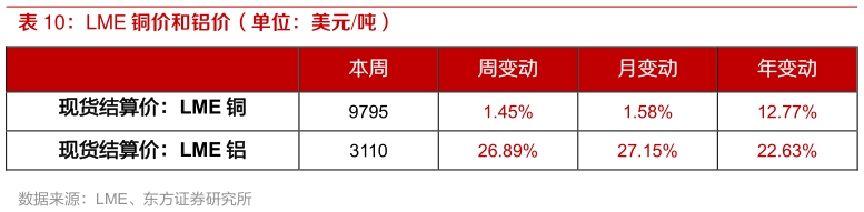 咨询下各位LME 铜价和铝价（单位：美元吨）