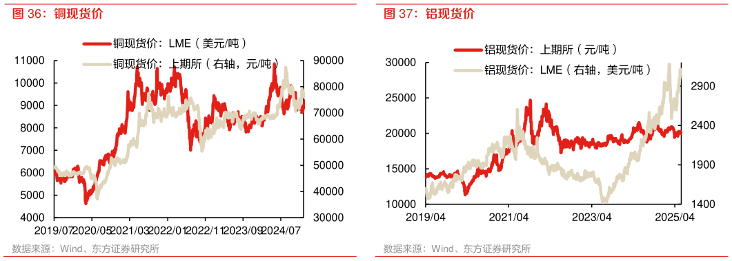 如何了解铜现货价 铝现货价