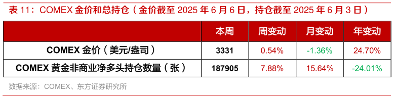 各位网友请教一下COMEX 金价和总持仓（金价截至 2025 年 6 月 6 日，持仓截至 2025 年 6 月 3 日）