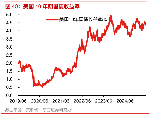 谁知道美国 10 年期国债收益率 