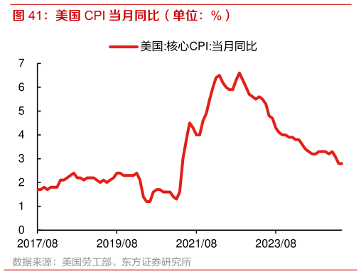 如何了解美国 CPI 当月同比（单位：%）