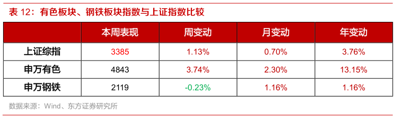 如何才能有色板块、钢铁板块指数与上证指数比较