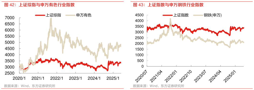 我想了解一下上证指数与申万钢铁行业指数 上证综指与申万有色行业指数