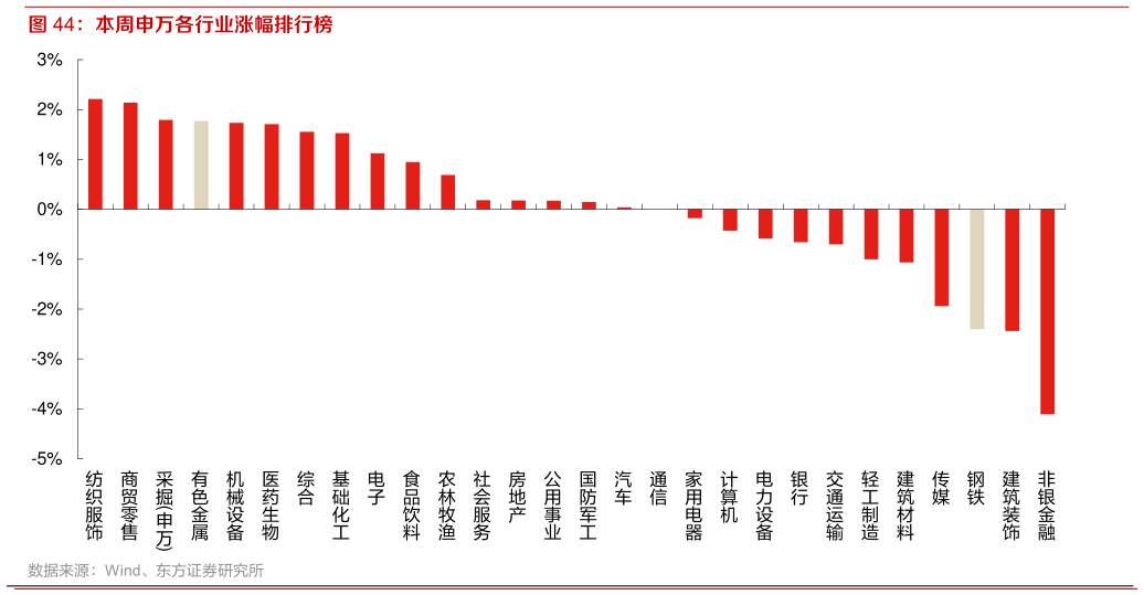 如何了解本周申万各行业涨幅排行榜