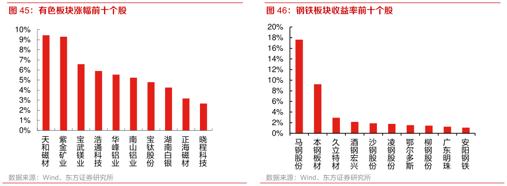 你知道有色板块涨幅前十个股 钢铁板块收益率前十个股