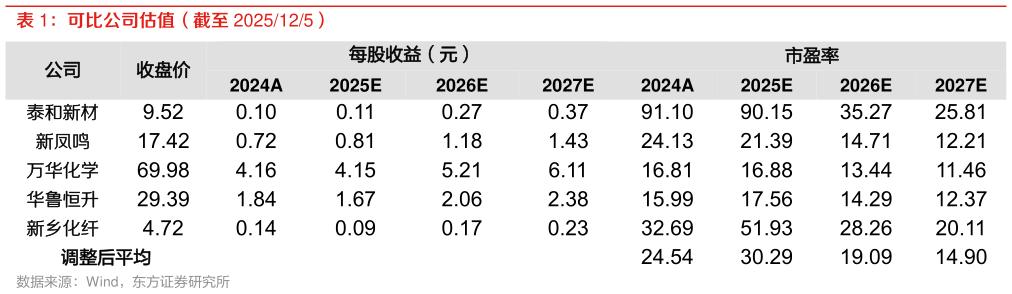请问一下可比公司估值（截至 2025125）