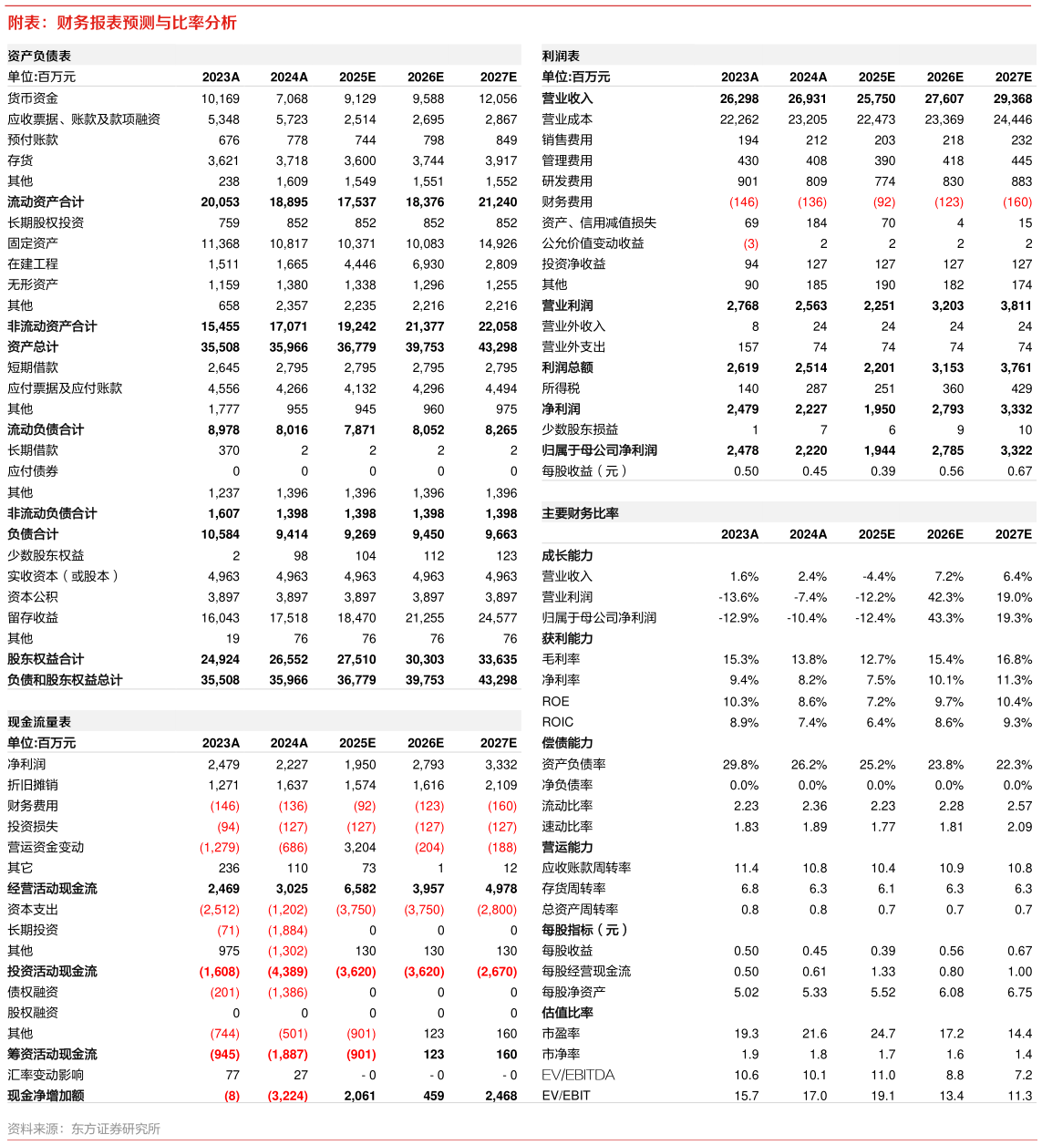 如何解释附表：财务报表预测与比率分析