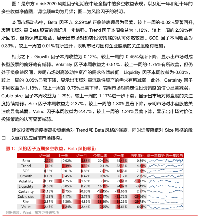 请问一下是东方 dfrisk2020 风险因子近期在中证全指中的多空收益表现,以及近一年和近十年的 风格因子近期多空收益,Beta 风格领衔?