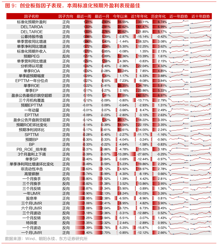 如何了解创业板指因子表现,本周标准化预期外盈利表现最佳?