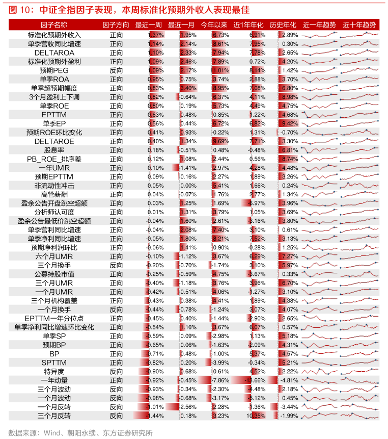 咨询下各位中证全指因子表现,本周标准化预期外收入表现最佳?