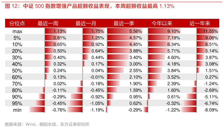 如何看待中证 500 指数增强产品超额收益表现,本周超额收益最高 1.13%?
