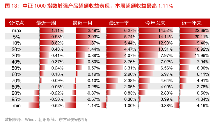我想了解一下中证 1000 指数增强产品超额收益表现,本周超额收益最高 1.11%?