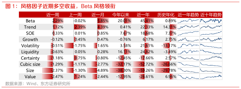咨询大家风格因子近期多空收益,Beta 风格领衔?