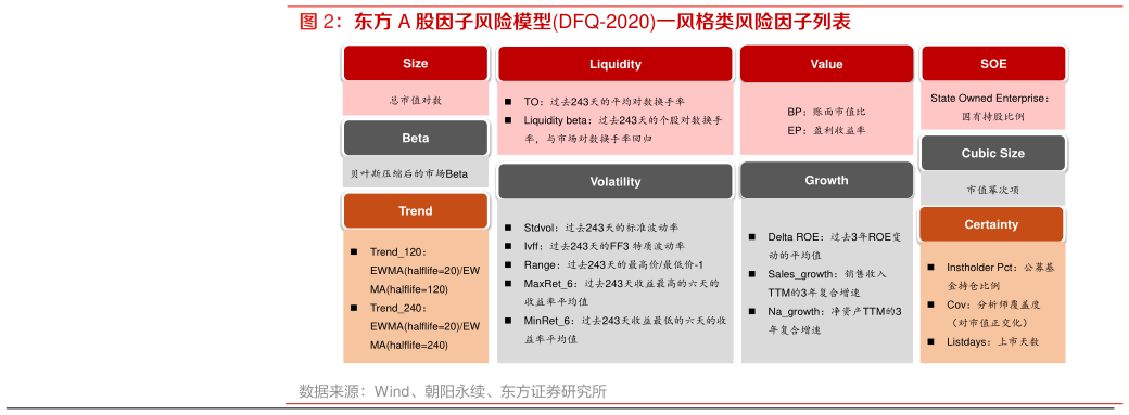 请问一下东方 A 股因子风险模型DFQ-2020一风格类风险因子列表?