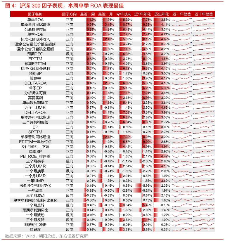 想问下各位网友沪深 300 因子表现,本周单季 ROA 表现最佳表现最佳?