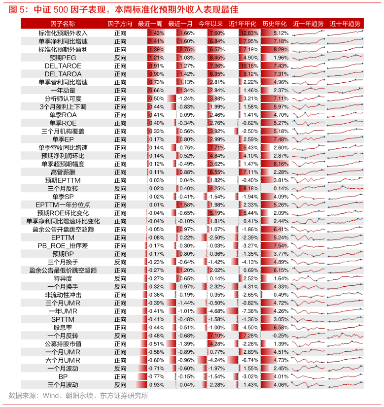 谁知道中证 500 因子表现,本周标准化预期外收入表现最佳?