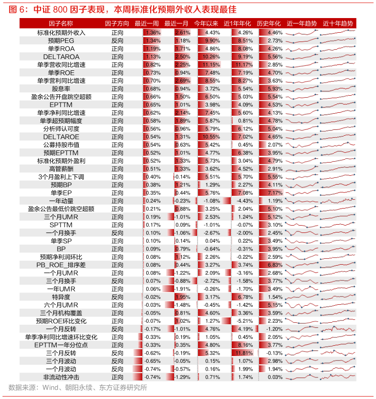 各位网友请教一下中证 800 因子表现,本周标准化预期外收入表现最佳?