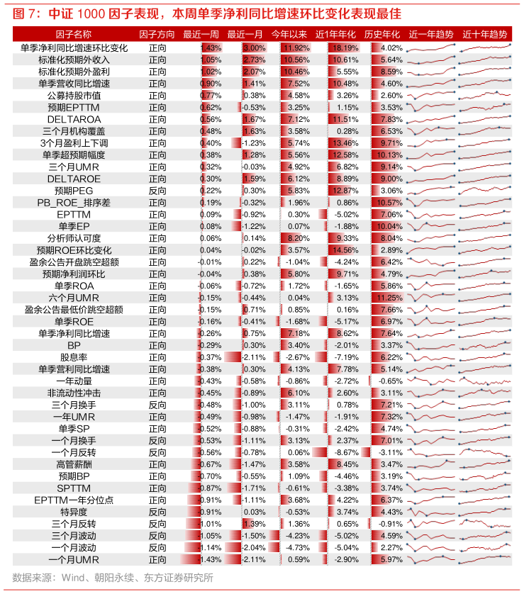 想关注一下中证 1000 因子表现,本周单季净利同比增速环比变化表现最佳?