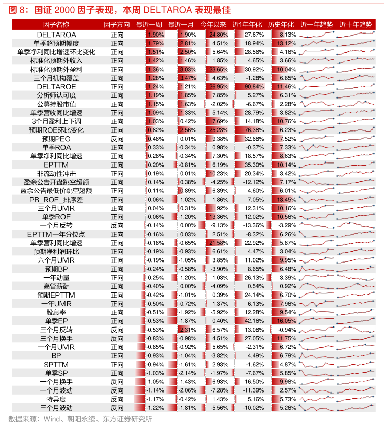 如何解释国证 2000 因子表现,本周 DELTAROA 表现最佳表现最佳?