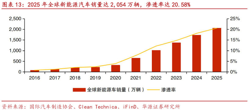 请问一下2025 年全球新能源汽车销量达 2,054 万辆，渗透率达 20.58%