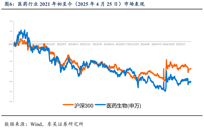 一起讨论下医药行业 2021 年初至今(2025 年 4 月 25 日)市场表现?