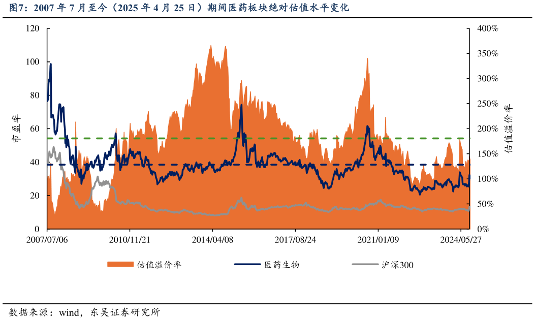 你知道2007 年 7 月至今(2025 年 4 月 25 日)期间医药板块绝对估值水平变化?