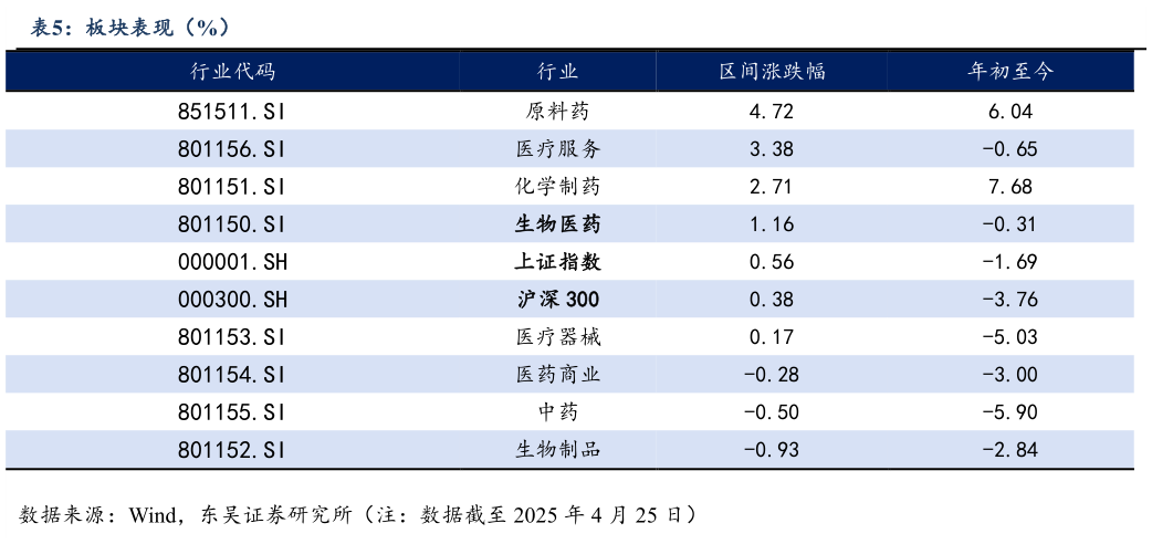 如何看待板块表现(%)?