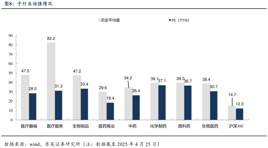 想关注一下子行业估值情况?