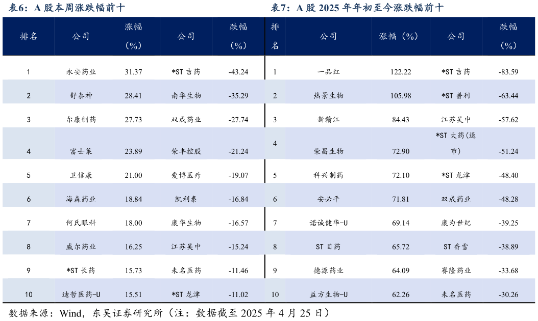 我想了解一下A 股本周涨跌幅前十A 股 2025 年年初至今涨跌幅前十?