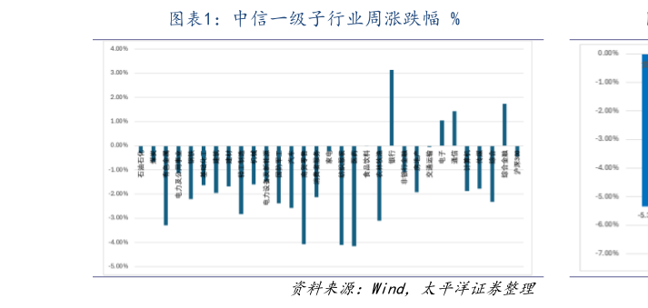怎样理解中信一级子行业周涨跌幅 %