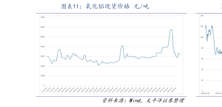 请问一下氧化铝现货价格 元吨
