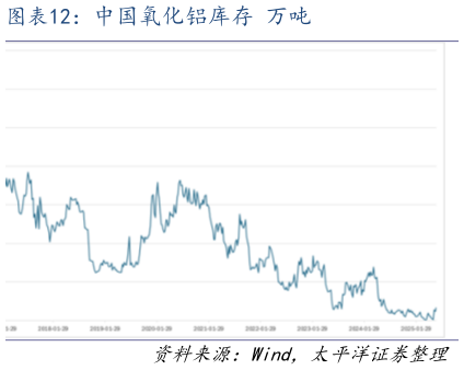 咨询大家中国氧化铝库存 万吨