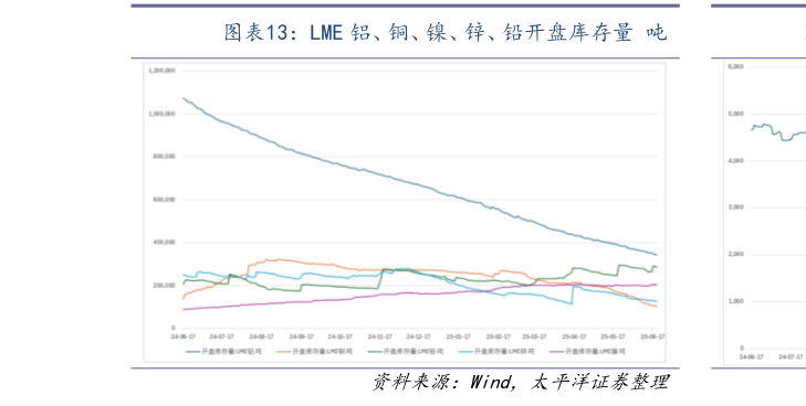 咨询下各位LME 铝、铜、镍、锌、铅开盘库存量 吨