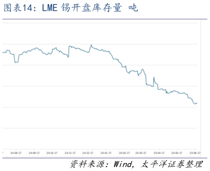 咨询大家LME 锡开盘库存量 吨