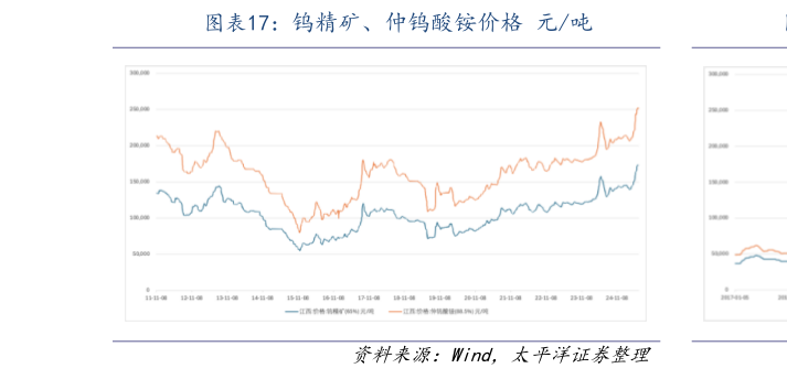 想关注一下钨精矿、仲钨酸铵价格 元吨
