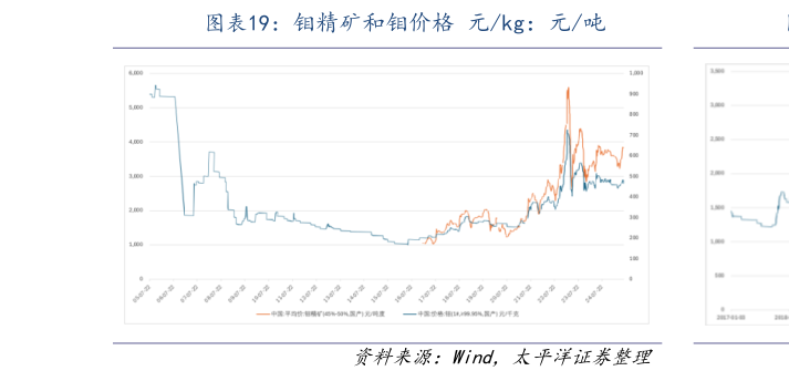 如何才能钼精矿和钼价格 元kg：元吨