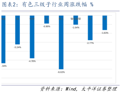 怎样理解有色三级子行业周涨跌幅 %