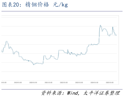 我想了解一下精铟价格 元kg