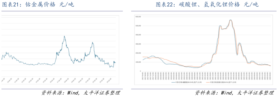 如何解释钴金属价格 元吨