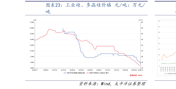 想关注一下工业硅、多晶硅价格 元吨：万元