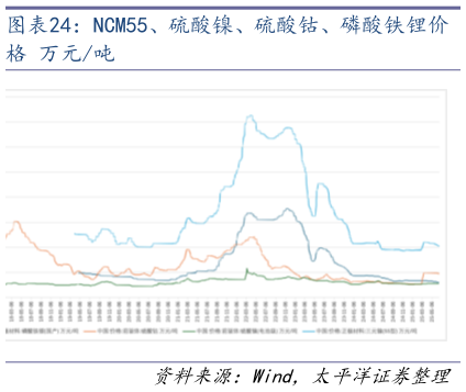 如何才能NCM55、硫酸镍、硫酸钴、磷酸铁锂价
